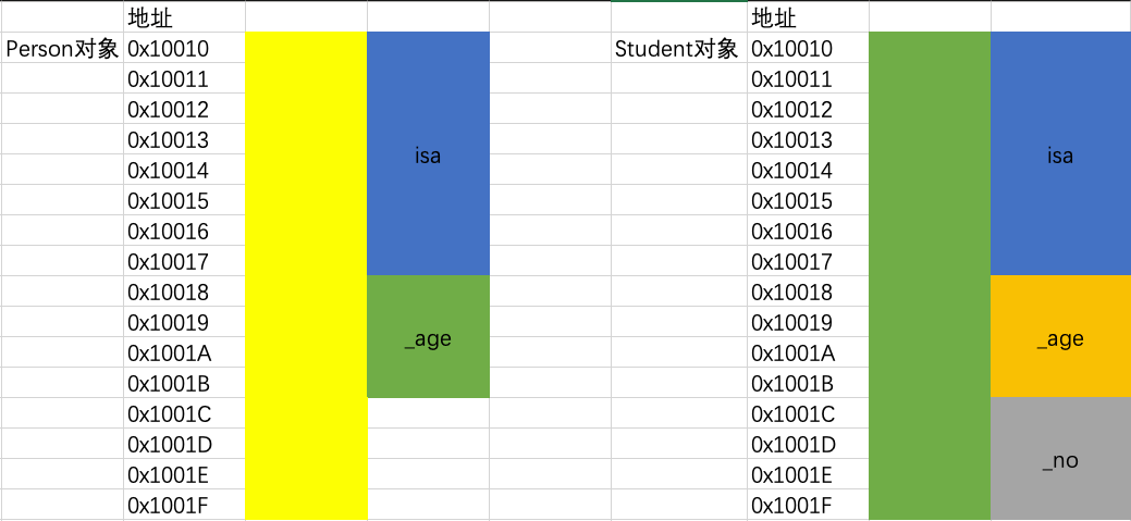 OC对象的本质进阶01