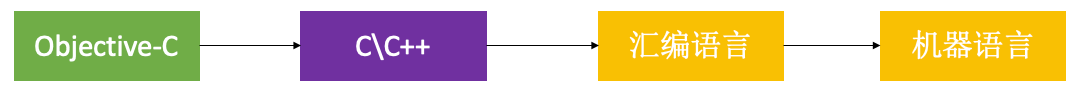 ObjectiveC_C_C++_汇编语言_机器语言