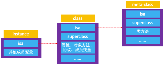 isa和superclass