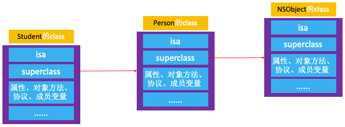 isa和superclass