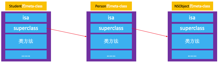 isa和superclass