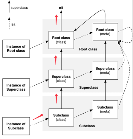 isa和superclass