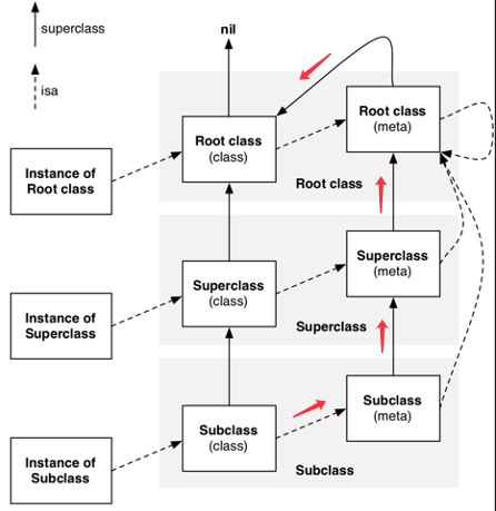 isa和superclass