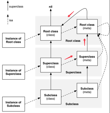 isa和superclass