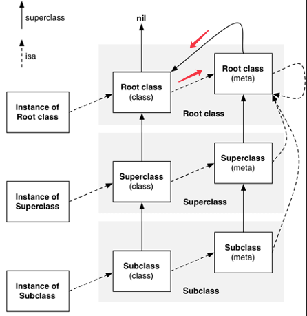 isa和superclass