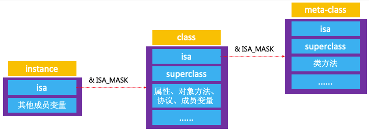 isa和superclass