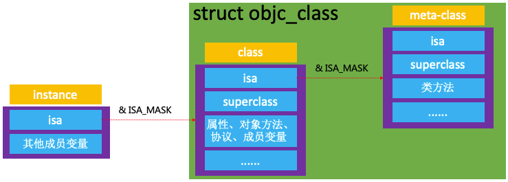 isa和superclass