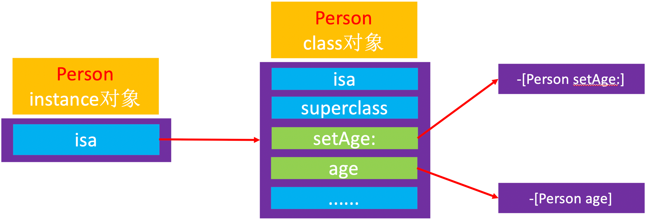 isa和superclass