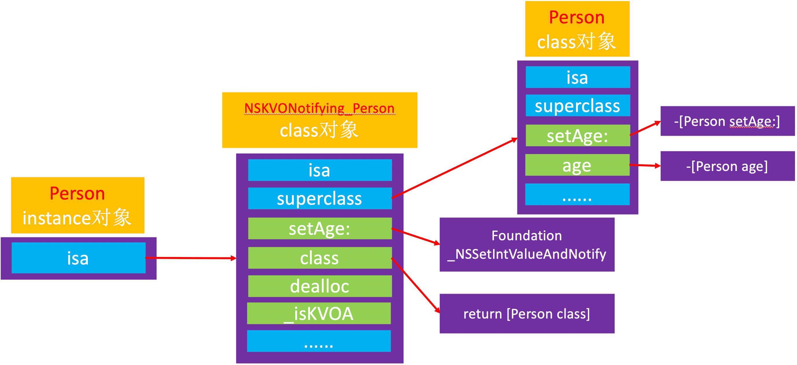 isa和superclass