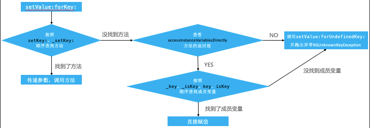 isa和superclass