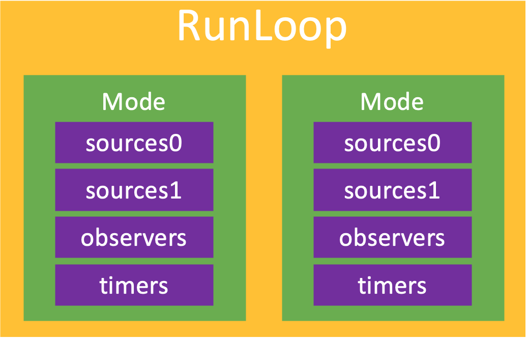 RunLoop04