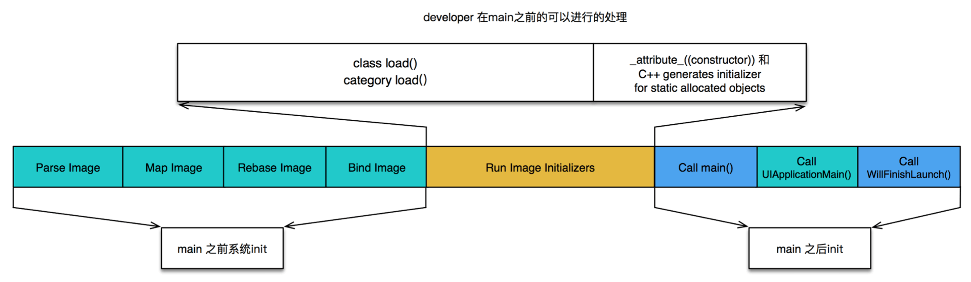 性能优化05