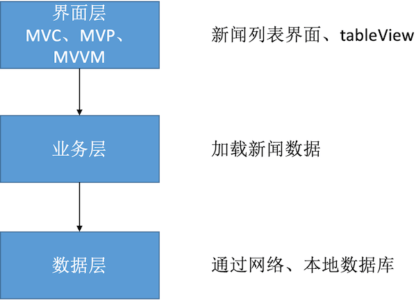 架构设计05