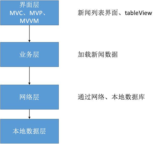 架构设计06