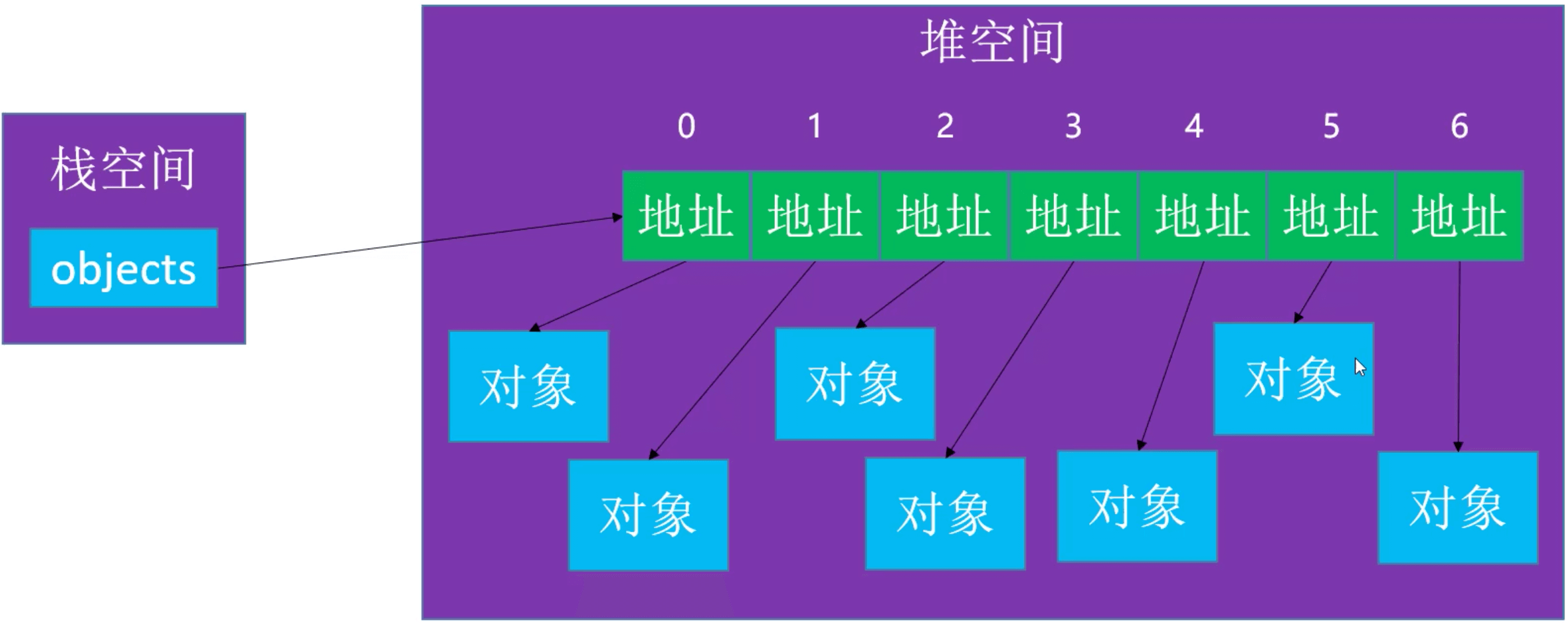 动态数组10